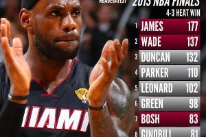 2013-2022年NBA总决赛得分王排行榜